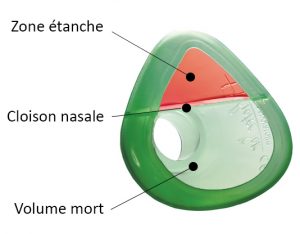 Diminution du volume mort avec le masque d'inhalation cloisonné OrHal