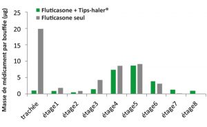 Etude de déposition pulmonaire de fluticasone avec une chambre d'inhalation TipsHaler vs aérosol-doseur seul